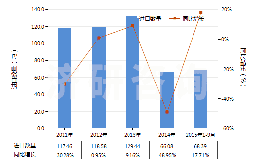 2011-2015年9月中國其他堿金屬及堿土金屬(HS28051900)進口量及增速統(tǒng)計